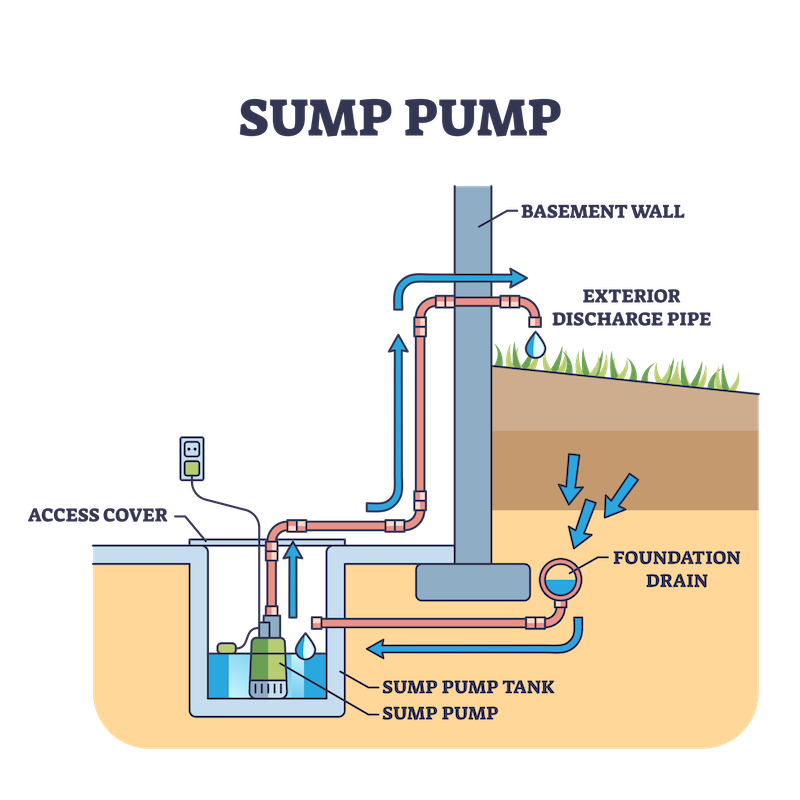 Water Damage Sump Pump Crawlspace